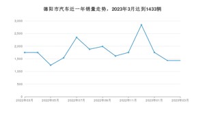 德阳市3月汽车销量统计 宏光MINI EV排名第一(2023年)