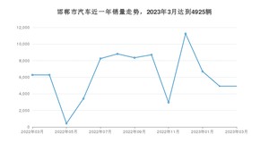 3月邯郸市汽车销量情况如何? 宏光MINI EV排名第一(2023年)
