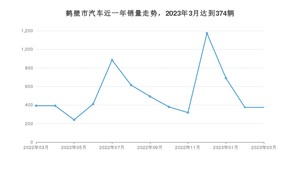 3月鹤壁市汽车销量数据统计 宏光MINI EV排名第一(2023年)