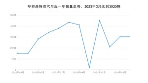 3月呼和浩特市汽车销量数据统计 宋PLUS新能源排名第一(2023年)