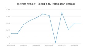 3月呼和浩特市汽车销量数据统计 宋PLUS新能源排名第一(2023年)