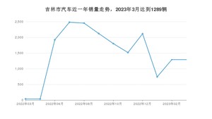 3月吉林市汽车销量情况如何? 宝来排名第一(2023年)