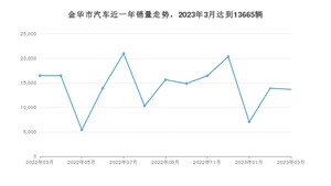 金华市3月汽车销量 Model Y排名第一(2023年)