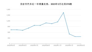 3月龙岩市汽车销量情况如何? 宏光MINI EV排名第一(2023年)