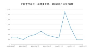 庆阳市3月汽车销量数据发布 哈弗H6排名第一(2023年)