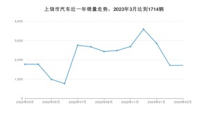 3月上饶市汽车销量情况如何? 宏光MINI EV排名第一(2023年)