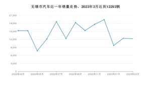 3月无锡市汽车销量情况如何? Model Y排名第一(2023年)