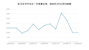 驻马店市3月汽车销量统计 宏光MINI EV排名第一(2023年)