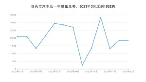 包头市3月汽车销量数据发布 长安CS75 PLUS排名第一(2023年)