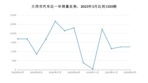 3月大同市汽车销量情况如何? 哈弗H6排名第一(2023年)