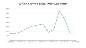 3月汉中市汽车销量情况如何? 宏光MINI EV排名第一(2023年)