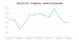 3月淮安市汽车销量数据统计 Polo排名第一(2023年)