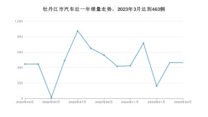 牡丹江市3月汽车销量数据发布 本田CR-V排名第一(2023年)