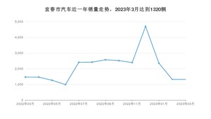 3月宜春市汽车销量情况如何? 轩逸排名第一(2023年)