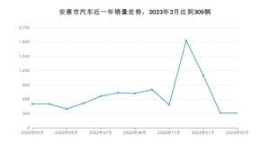 3月安康市汽车销量情况如何? 宏光MINI EV排名第一(2023年)