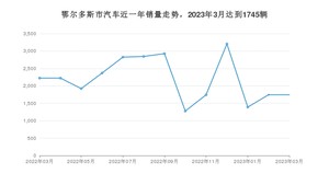 3月鄂尔多斯市汽车销量数据统计 哈弗H6排名第一(2023年)