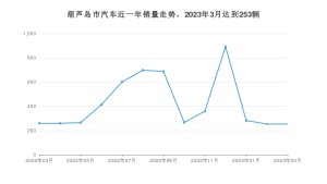 葫芦岛市3月汽车销量统计 轩逸排名第一(2023年)