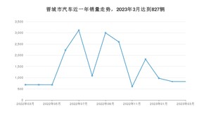 晋城市3月汽车销量数据发布 轩逸排名第一(2023年)