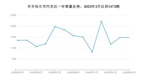 3月齐齐哈尔市汽车销量数据统计 宝来排名第一(2023年)