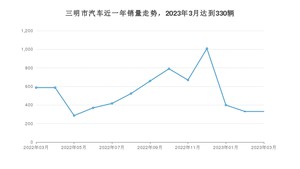 3月三明市汽车销量数据统计 宏光MINI EV排名第一(2023年)