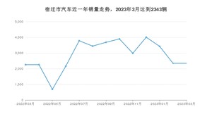 3月宿迁市汽车销量情况如何? 宏光MINI EV排名第一(2023年)