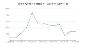 威海市3月汽车销量 秦Pro新能源排名第一(2023年)