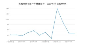 武威市3月汽车销量数据发布 长安CS75 PLUS排名第一(2023年)