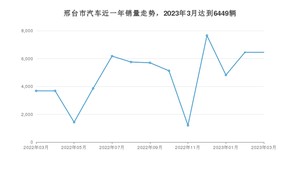 3月邢台市汽车销量情况如何? 迈腾GTE插电混动排名第一(2023年)