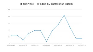 鹰潭市3月汽车销量 宏光MINI EV排名第一(2023年)