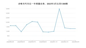 3月赤峰市汽车销量数据统计 桑塔纳排名第一(2023年)