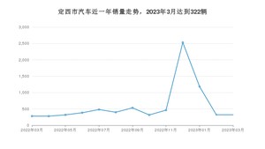 定西市3月汽车销量统计 缤越排名第一(2023年)