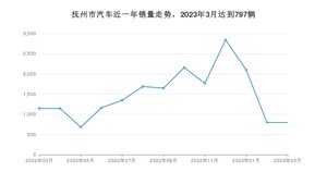 3月抚州市汽车销量数据统计 宏光MINI EV排名第一(2023年)