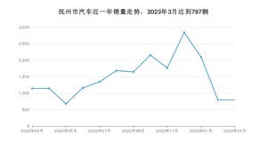 3月抚州市汽车销量数据统计 宏光MINI EV排名第一(2023年)