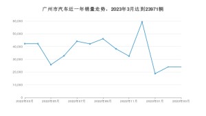 3月广州市汽车销量情况如何? Aion S Plus排名第一(2023年)