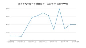 廊坊市3月汽车销量统计 宏光MINI EV排名第一(2023年)