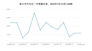 丽水市3月汽车销量数据发布 Model Y排名第一(2023年)