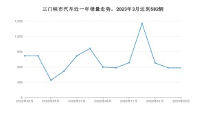 3月三门峡市汽车销量情况如何? 宏光MINI EV排名第一(2023年)