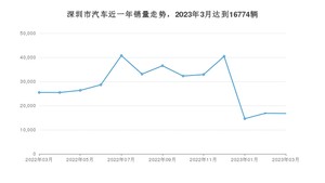 深圳市3月汽车销量 Model Y排名第一(2023年)