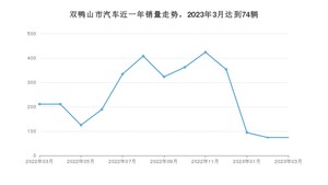 双鸭山市3月汽车销量数据发布 宝来排名第一(2023年)