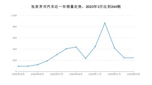 张家界市3月汽车销量统计 秦新能源排名第一(2023年)