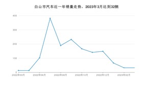 白山市3月汽车销量 捷达VA3排名第一(2023年)