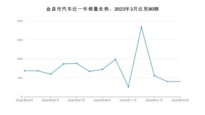 3月金昌市汽车销量数据统计 哈弗大狗排名第一(2023年)