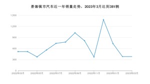 3月景德镇市汽车销量情况如何? 宏光MINI EV排名第一(2023年)