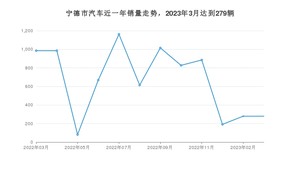 宁德市3月汽车销量数据发布 宏光MINI EV排名第一(2023年)