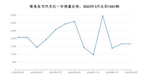 秦皇岛市3月汽车销量统计 哈弗H6排名第一(2023年)