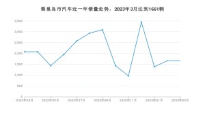 秦皇岛市3月汽车销量统计 哈弗H6排名第一(2023年)