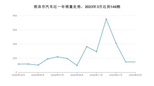 商洛市3月汽车销量 秦PLUS排名第一(2023年)