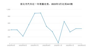 绥化市3月汽车销量数据发布 捷达VA3排名第一(2023年)