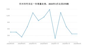 3月忻州市汽车销量情况如何? 哈弗H6排名第一(2023年)