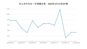 舟山市3月汽车销量数据发布 宏光MINI EV排名第一(2023年)